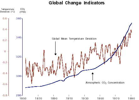 Temperature and CO2